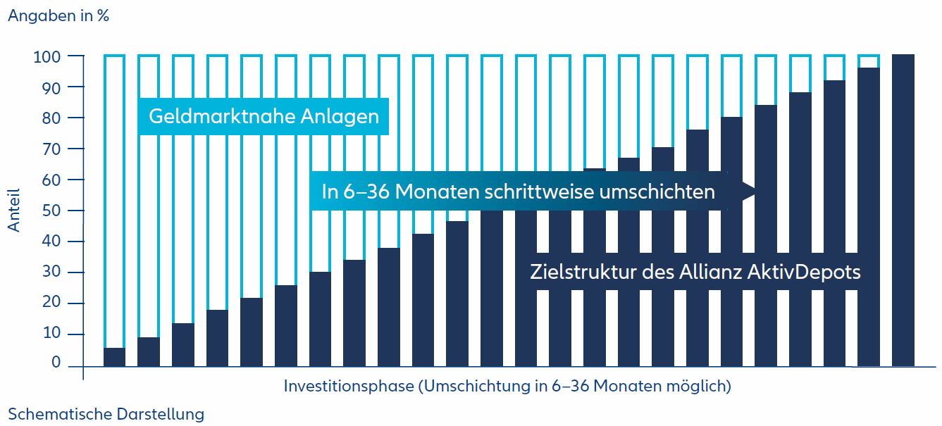 Behutsam einsteigen mit der Timing-Option