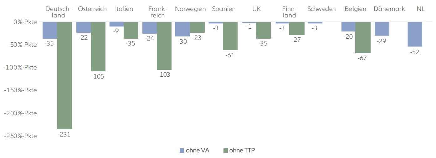 Entwicklung der Solvenzquoten der Lebens- und sonstigen Versicherer während der Krise (Q1/20) und Erholung (Q2/20)