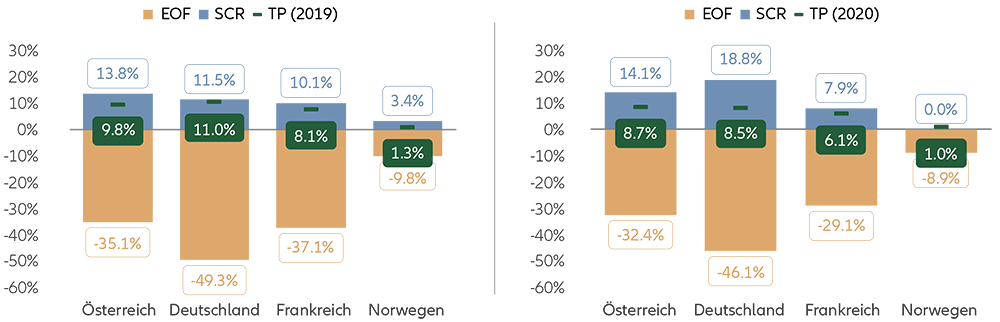 VA-Referenzportfolio in der Anlagewährung EUR (2020/21) und monatliche VA (Dez. 2018–Dez. 2020)