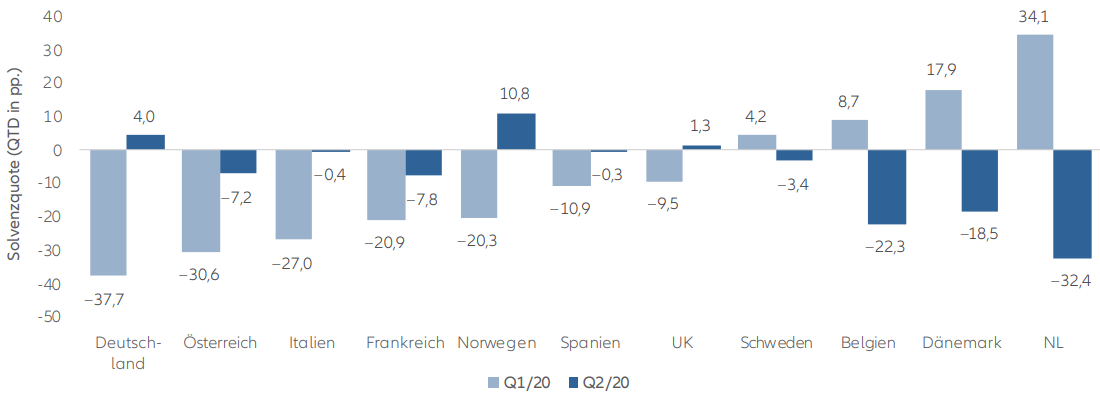 Entwicklung der Solvenzquoten der Lebens- und sonstigen Versicherer während der Krise (Q1/20) und Erholung (Q2/20)