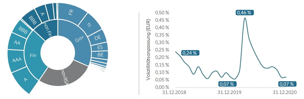 VA-Referenzportfolio in der Anlagewährung EUR (2020/21) und monatliche VA (Dez. 2018–Dez. 2020)