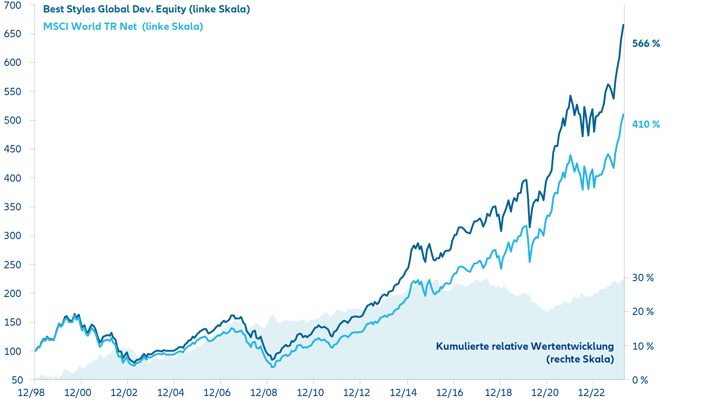 Abbildung 1: 25 Jahre Best Styles Global vs. MSCI World