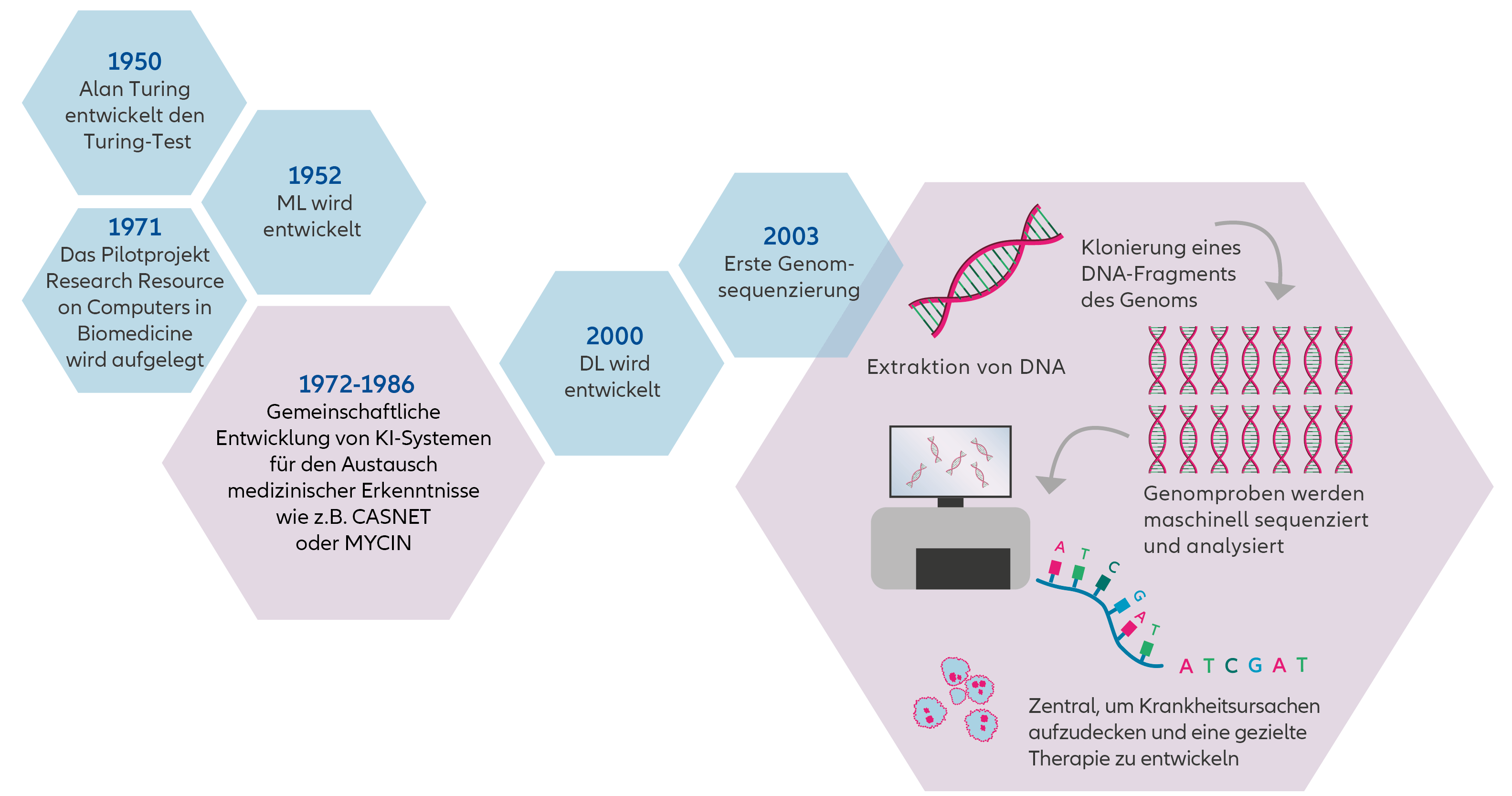 Überblick: Entwicklung Künstlichr Intelligenz in der Medizin