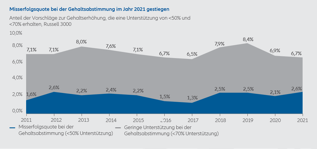 Chart: Say-on-pay failure rate increased in 2021