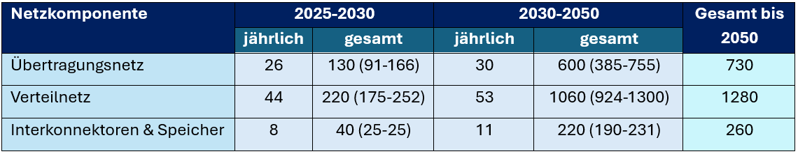 Abbildung 1: Investitionsbedarfe im europäischen Energiesystem (in Milliarden Euro)