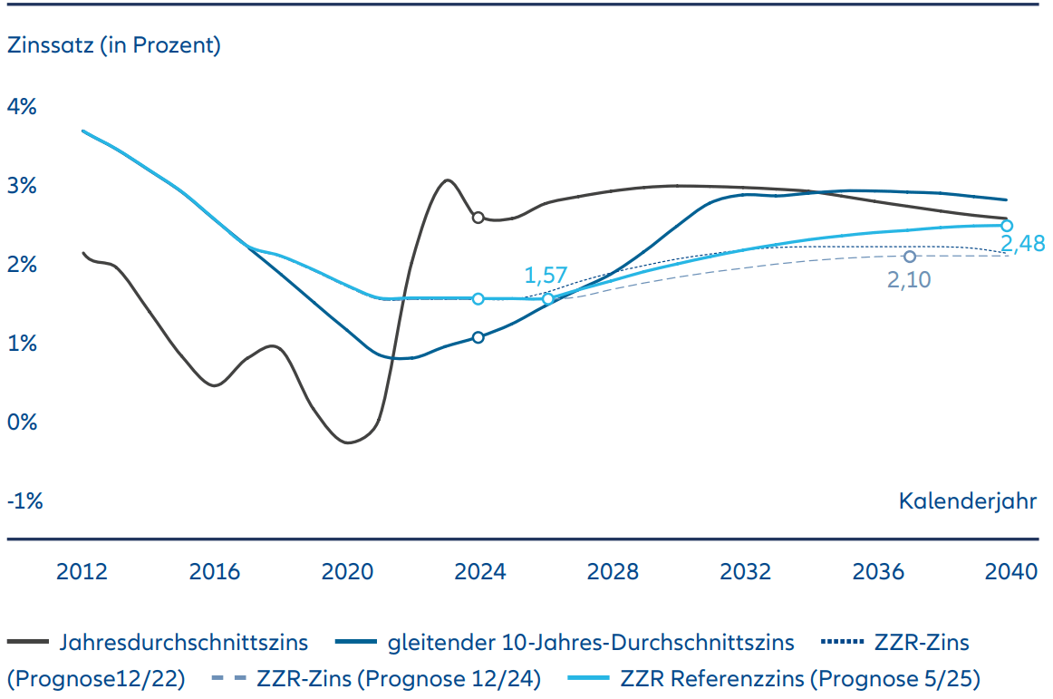 Aktualisierte marktkonsistene Projektion des Referenzzinses bis 2040