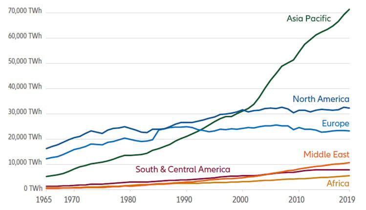 Grafik: Primärenergieverbrauch global