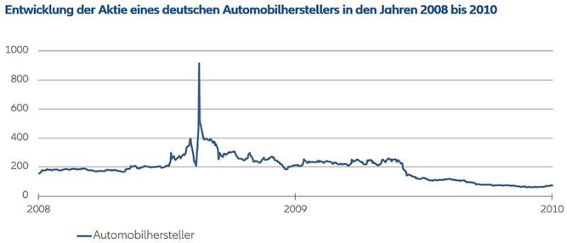 Chart: Entwicklung der Aktie eines deutschen Automobilherstellers in den Jahren 2008-2010