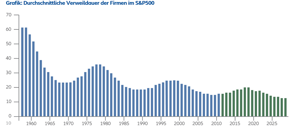 Chart: Durchschnittliche Verweildauer der Firmen im S&P500