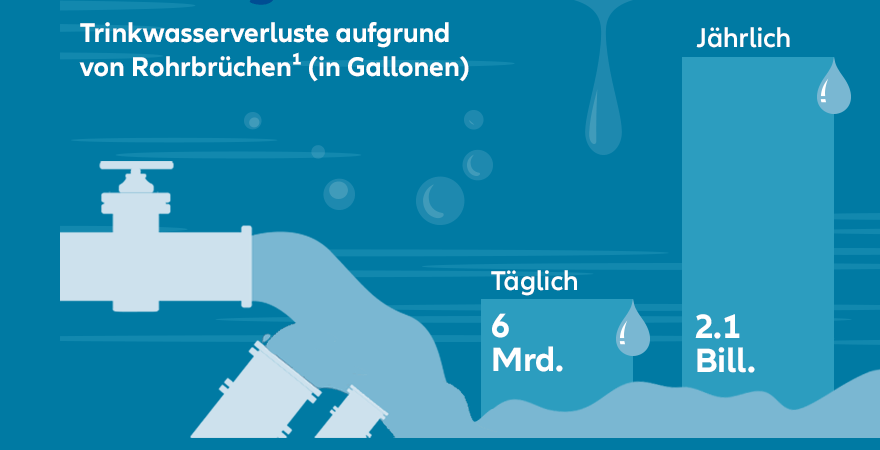 Grafik: Trinkwasserverluste aufgrund von Rohrbrüchen in den USA