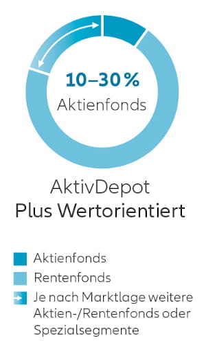 Allianz AktivDepot Plus Wertorientiert