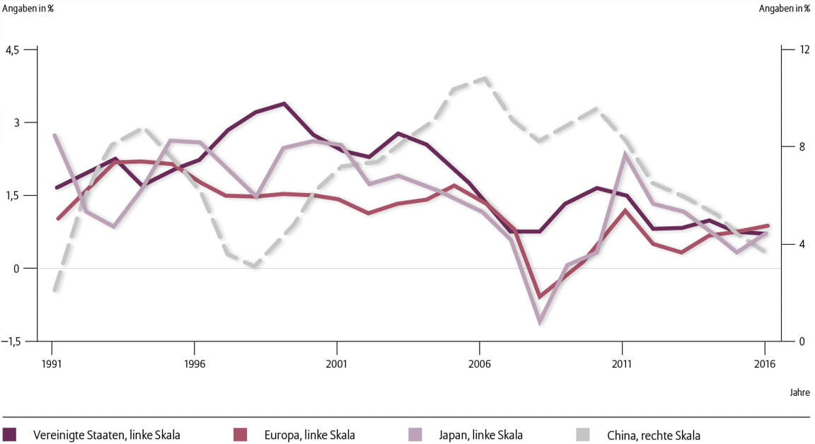 Arbeitsproduktivität, Veränderung gegenüber Vorjahr in %