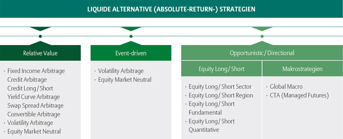 Segmente der liquiden alternativen (Absolute Return) Strategien