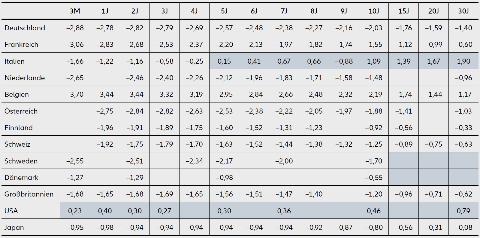 Realrenditen generischer Staatsanleihen