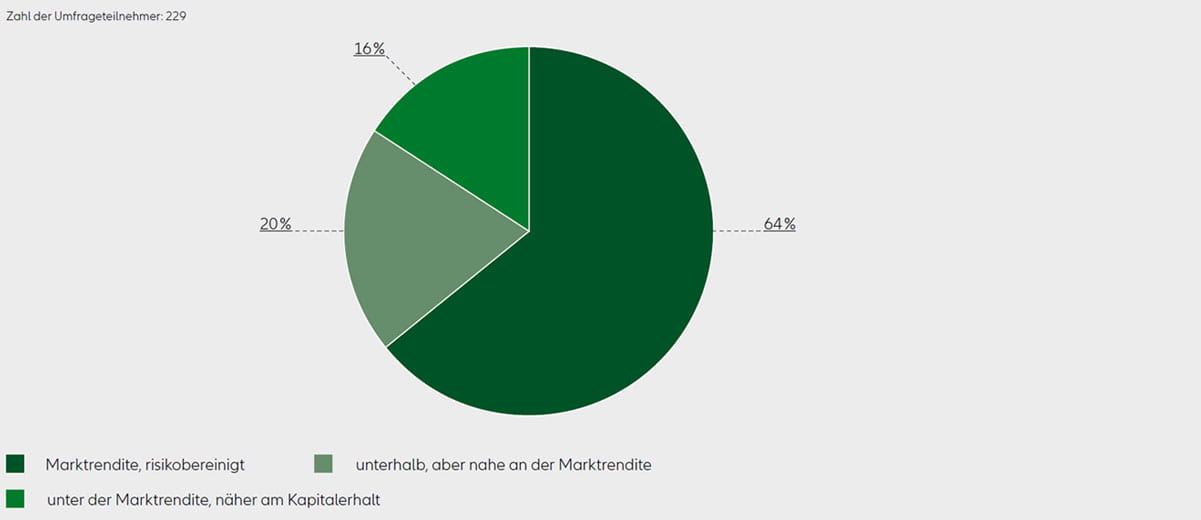 Grafik: Grundsätzlich angestrebte finanzielle Rendite