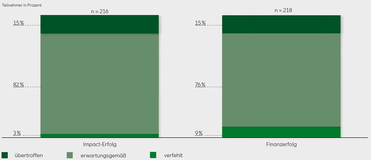 Grafik: Anlageerfolg im Vergleich zu den Erwartungen