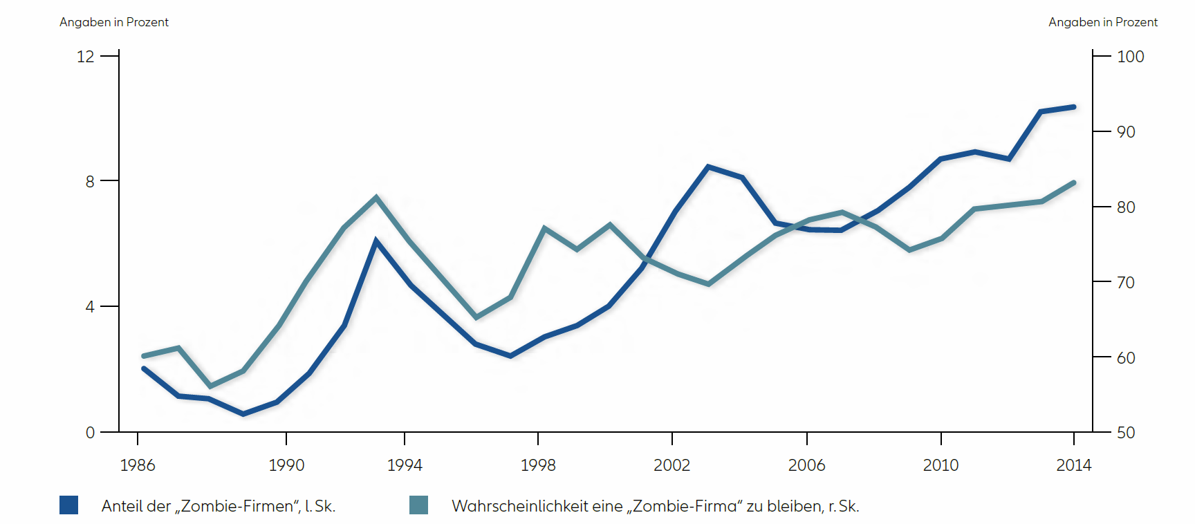 Anteil der Zombie-Firmen vs. Wahrscheinlichkeit, eine Zombie-Firma zu bleiben