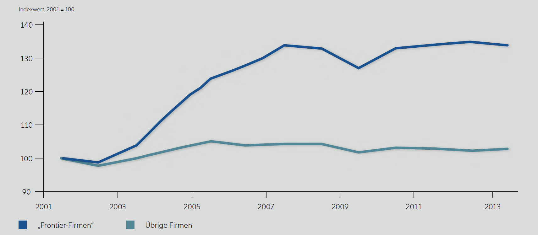 Produktivität Frontier-Firmen vs. übrige Firmen(indexiert)