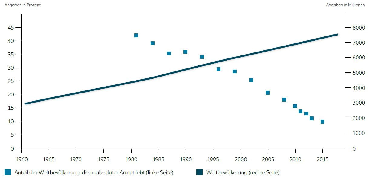 Grafik: Anteil der Weltbevölkerung, der weniger als 1,90 US-Dollar pro Tag zum Leben hat