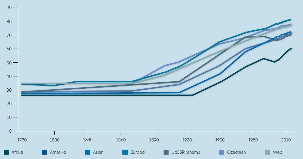 Grafik: Lebenserwartung seit 1770 – Global und für einzelne Regionen