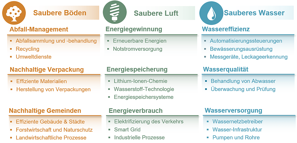 Infographik: So investiert der Allianz Clean Planet