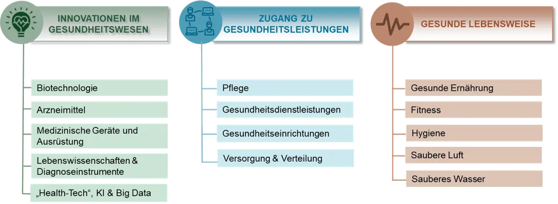 Infographik: So investiert der Allianz Sustainable Health Evolution