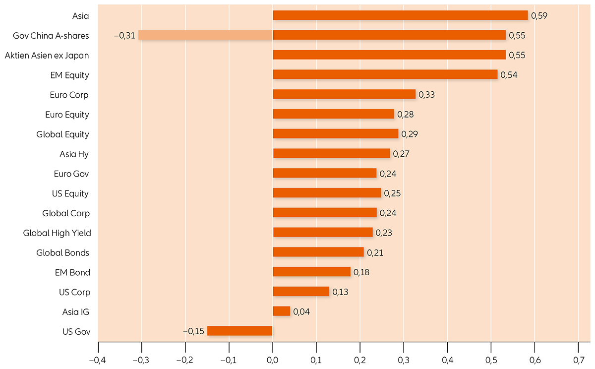 Chart B