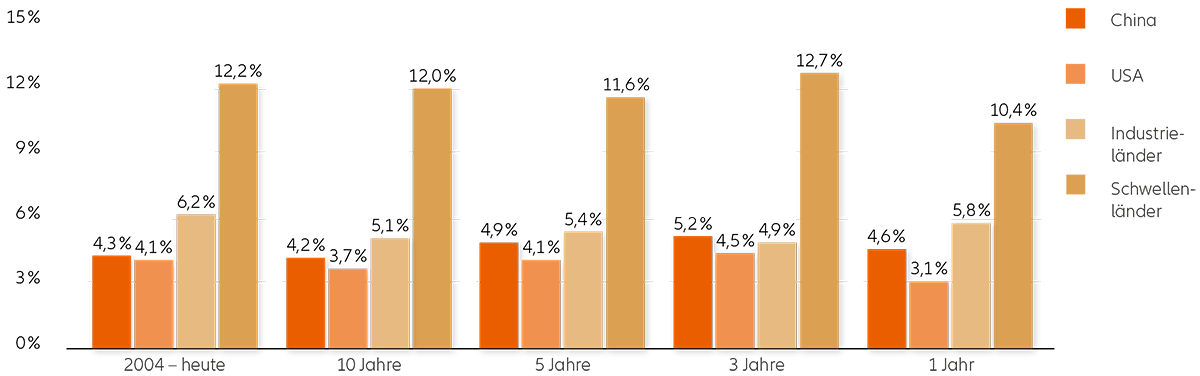 Chart C