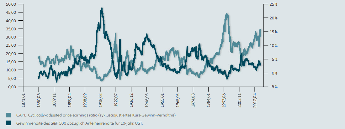 S&P 500 CAPE VS. ERTRAGSRENDITE GEGENÜBER 10-JÄHR. US-STAATSANLEIHEN