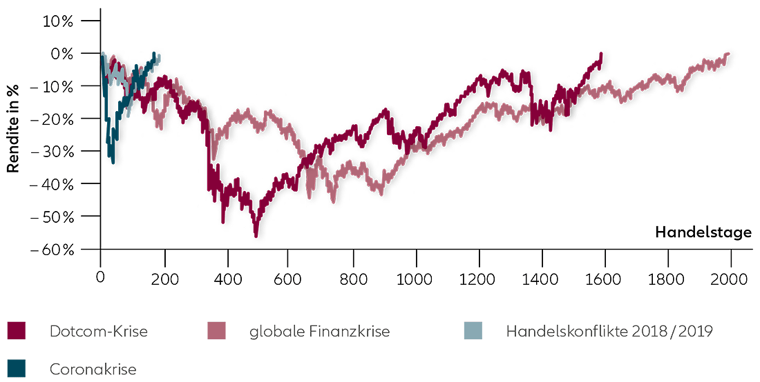 Grafik A