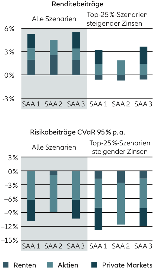 Renditebeiträge