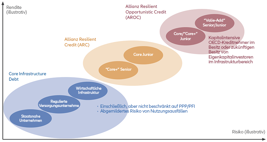 Risk/return profiles