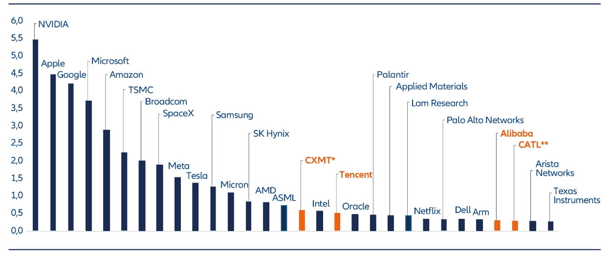Balkendiagramm mit einer Rangliste der 30 größten Technologieunternehmen der Welt nach Marktkapitalisierung im August 2026. Angeführt wird die Liste von Nvidia, Apple, Google, Microsoft und Amazon. Vertreten sind auch chinesische Unternehmen wie Tencent, Alibaba, CATL und CXMT.