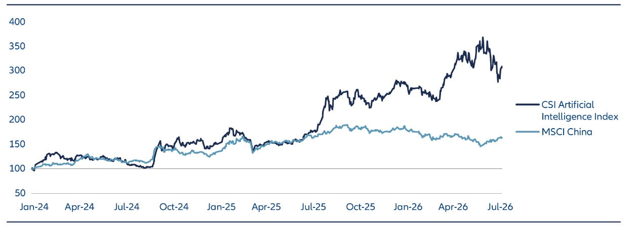 Liniendiagramm zum Vergleich der Gesamtrenditen des CSI Artificial Intelligence Index und des MSCI China Index von Januar 2024 bis Juli 2026. Der KI-orientierte Index weist dabei eine deutlich stärkere Wertentwicklung auf.
