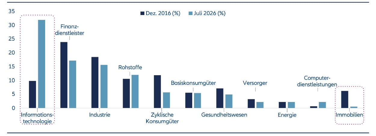 Balkendiagramm zum Vergleich der Sektorengewichtungen des MSCI China A Onshore Index zwischen Dezember 2016 und Juli 2026. Es zeigt einen deutlichen Anstieg der Gewichtung des Informationstechnologiesektors sowie niedrigere Gewichtungen in mehreren traditionellen Sektoren.