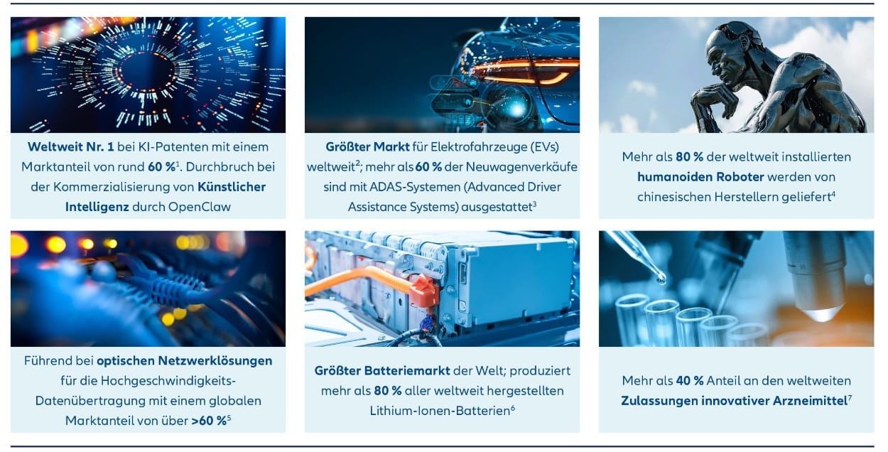 Infografik zu den technologischen Stärken Chinas. Hervorgehoben werden die führende Position bei KI-Patenten, Elektrofahrzeugen, optischen Netzwerken, der Batterieherstellung, humanoiden Robotern sowie bei der Zulassung innovativer Arzneimittel.