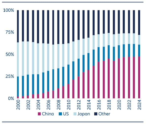 Gestapeltes Balkendiagramm zur Entwicklung der globalen Patentanteile nach Ländern von 2000 bis 2024. Es zeigt einen deutlichen Anstieg des chinesischen Anteils, während die Anteile der Vereinigten Staaten, Japans und anderer Länder im Verhältnis dazu zurückgehen.