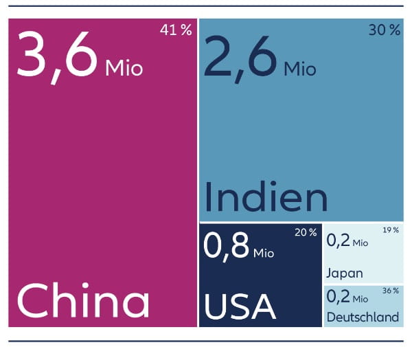 Treemap zum Vergleich der Anzahl der MINT-Absolventinnen und -Absolventen nach Ländern im Jahr 2020. China verzeichnet 3,6 Millionen Absolventinnen und Absolventen, Indien 2,6 Millionen, die USA 0,8 Millionen. Auf Japan und Deutschland entfallen deutlich kleinere Zahlen.