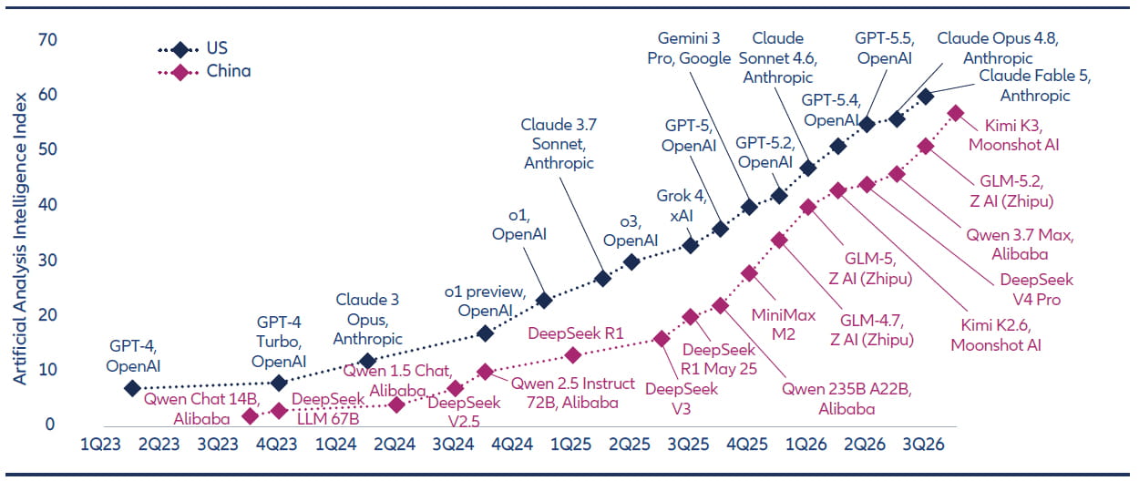 Liniendiagramm zur Entwicklung des Artificial Analysis Intelligence Index für führende chinesische und US-amerikanische KI-Modelle von 2023 bis 2026. Es veranschaulicht die kleiner werdende Leistungslücke zwischen den führenden chinesischen und US-amerikanischen Modellen.