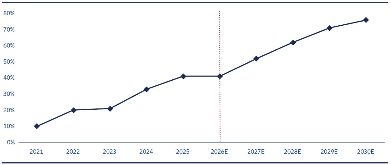 Liniendiagramm zur Entwicklung des Selbstversorgungsgrads Chinas bei Grafikprozessoren (GPUs). Der Anteil steigt von rund 10 % im Jahr 2021 auf prognostizierte 75 % bis 2030 und spiegelt die zunehmenden nationalen Fähigkeiten in der Halbleiterindustrie wider.