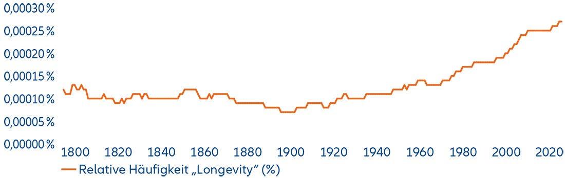 Abb. 1 Google Ngram: Anteile des Wortes „Longevity“ in englischsprachiger Literatur