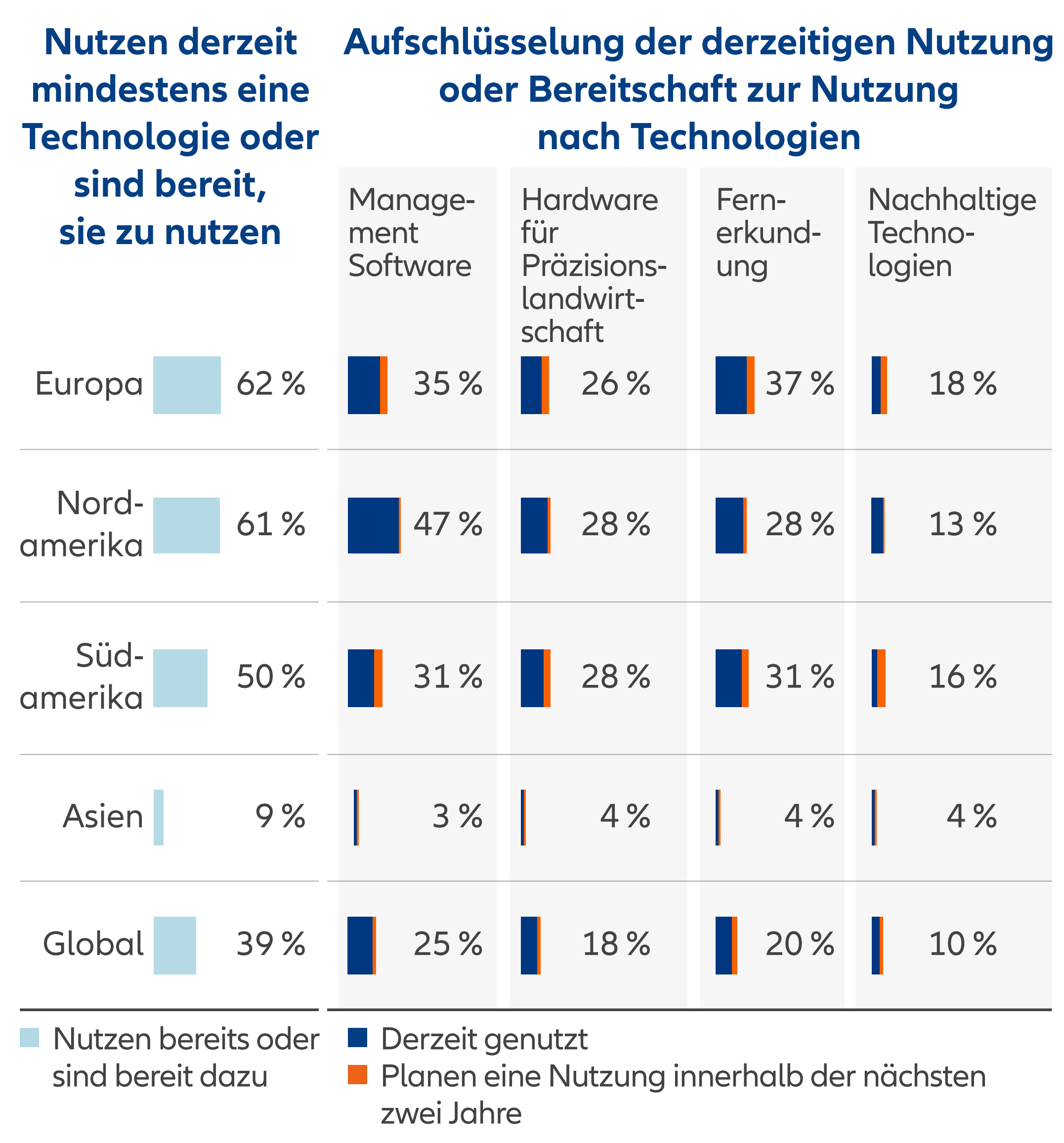 Farming technologies adoption and willingness to adopt