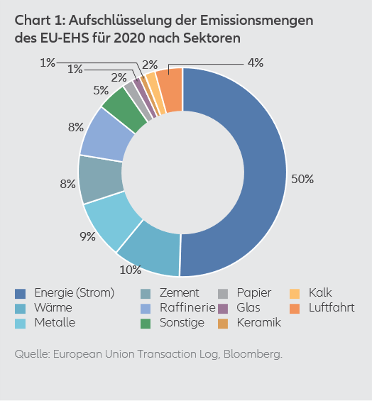 Exhibit 1: Breakdown of 2020 EU ETS emission volumes by sector