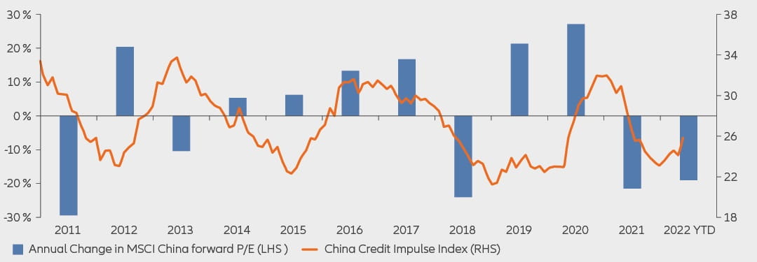 Abbildung 1: China Credit Impulse Index und Forward-KGV des MSCI China