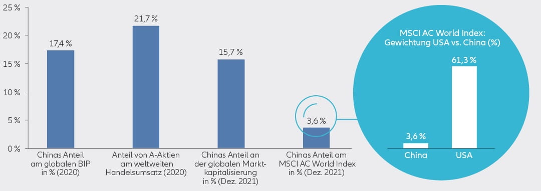 Abbildung 3: Wichtige Kennzahlen zu China und chinesischen Aktien