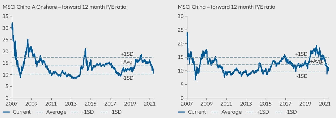 Abbildung 6: 12-Monats-Forward KGV des MSCI China A Onshore und MSCI China