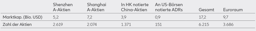 Abbildung 8: Große Börsen für chinesische Aktien im Vergleich zum Euroraum