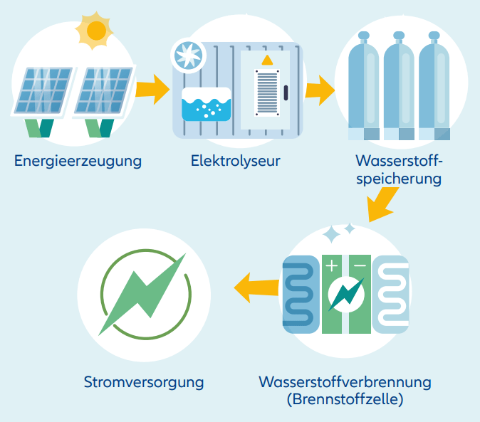 Hydrogen infographic