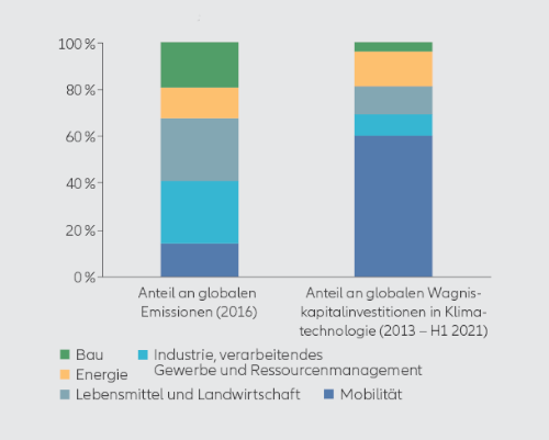 Diagramm: Viele emissionsreduzierende Technologien sind unterfinanziert