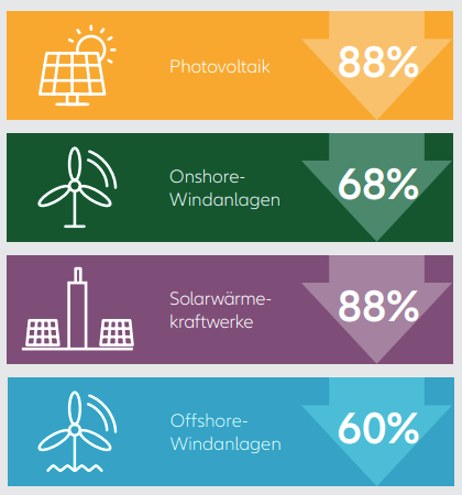 Ein Jahrzehnt mit sinkenden Kosten für saubere Energien (pro kWh):